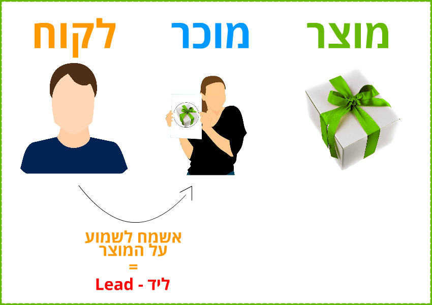 איסוף-לידים---עמודי-נחיתה---הסבר-תמונה-1