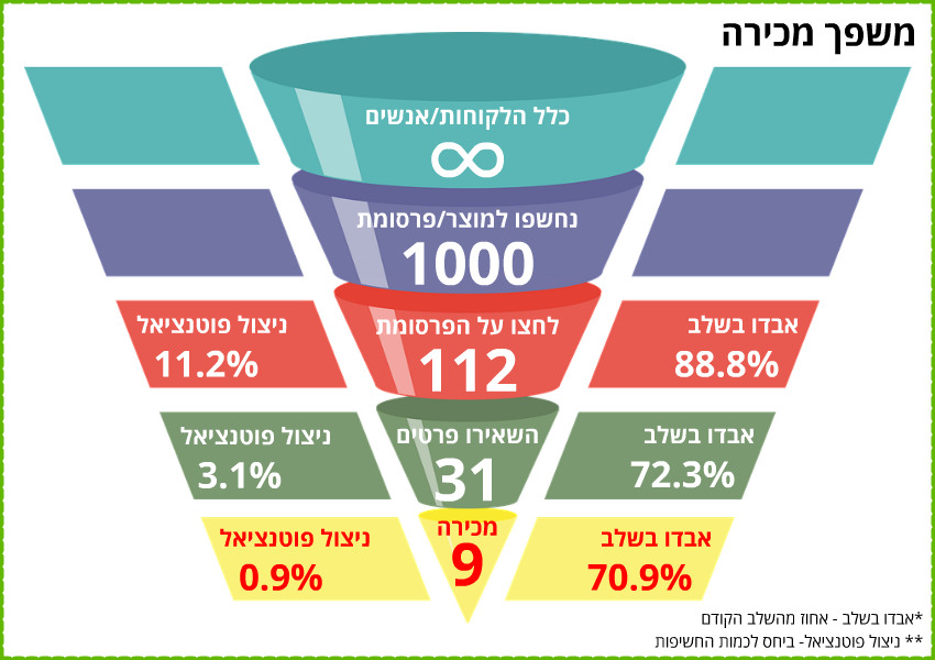 מאמר-מכירות-משפך-מכירה-פאנל