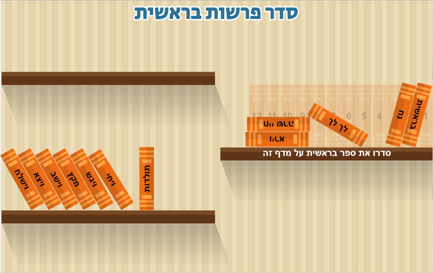 משחק לספר בראשית - סדר הפרשיות